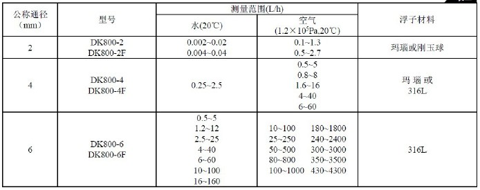 DK800流量计