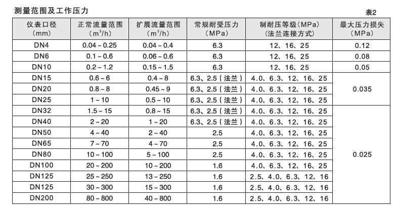 涡轮流量计